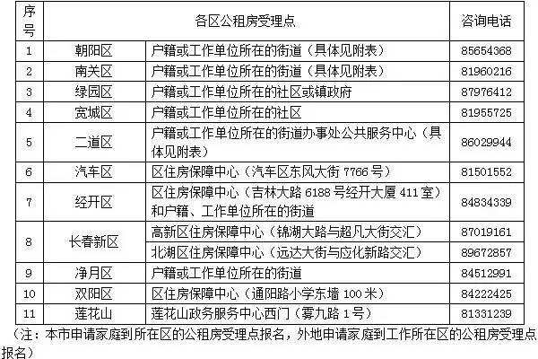 长春市廉租房最新消息,长春市廉租房最新消息全面解读